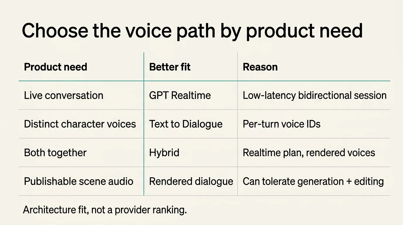 Decision matrix comparing live conversation, distinct character voices, hybrid latency tolerance, and publishable rendered scene audio