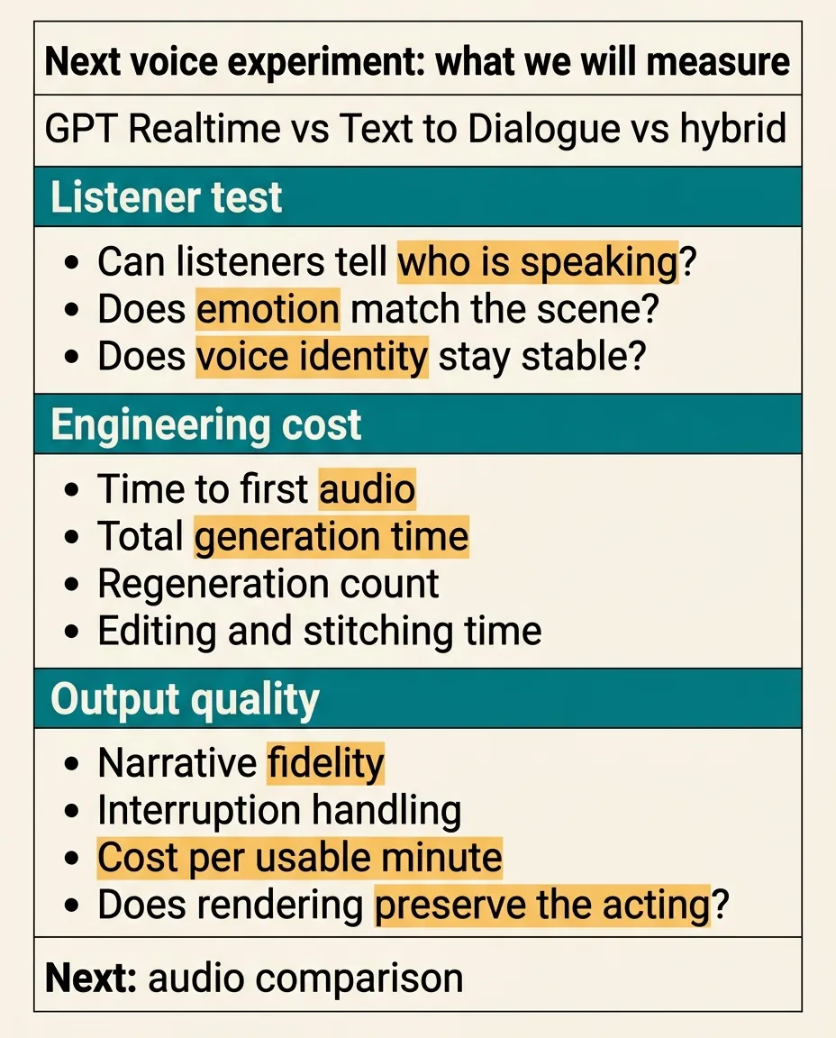 Scorecard listing listener test, engineering cost, and output quality criteria for the next GPT Realtime versus Text to Dialogue experiment