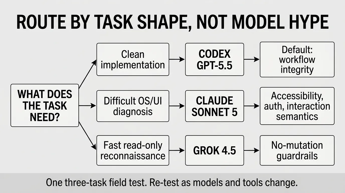 Fact-checked decision tree routing browser-agent work to Codex by default, Claude for difficult OS UI and diagnosis, and Grok for read-only reconnaissance