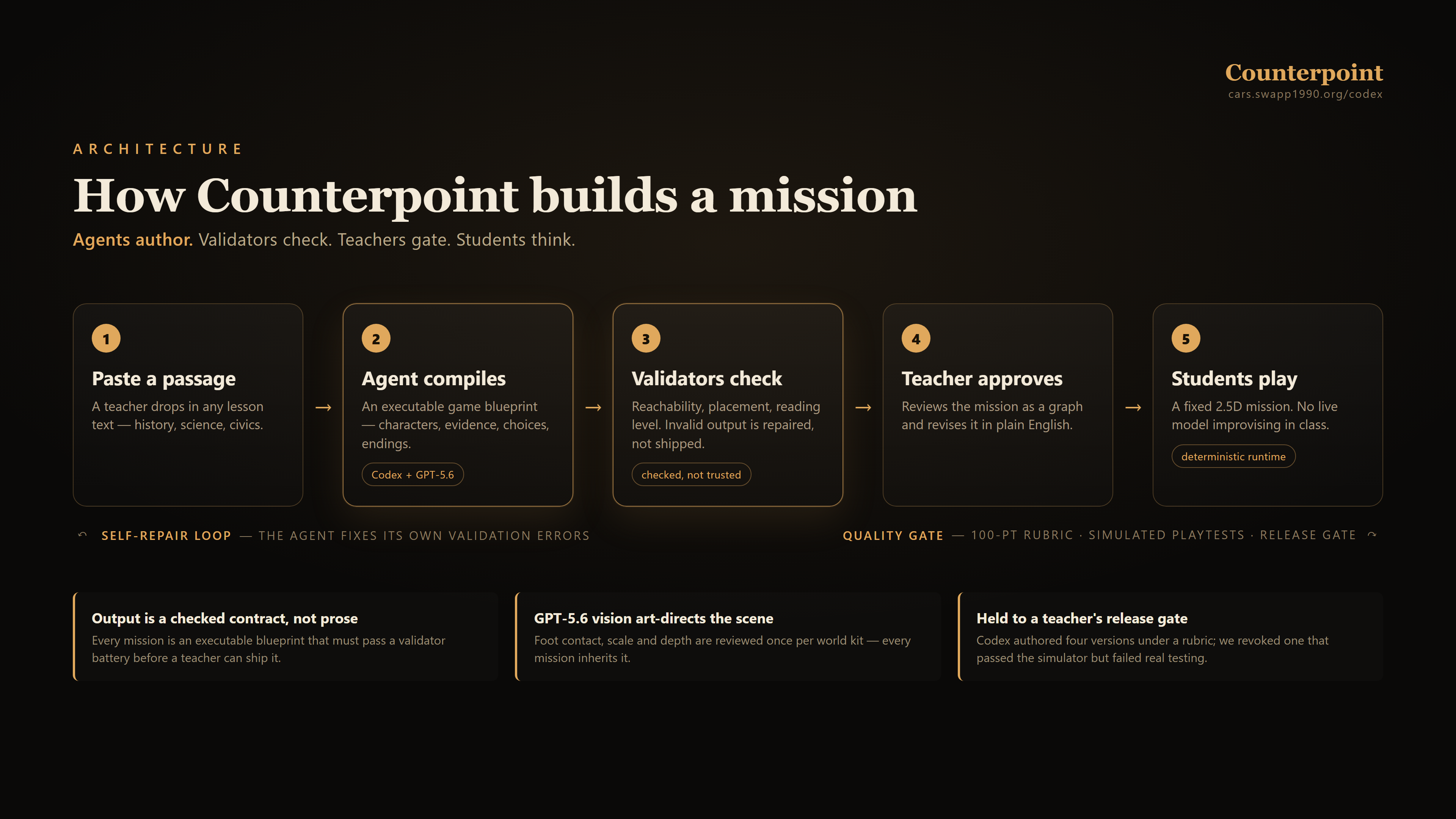 A lesson passage flows through a blueprint agent, validators and repair, a teacher apply gate, and a deterministic student runtime.
