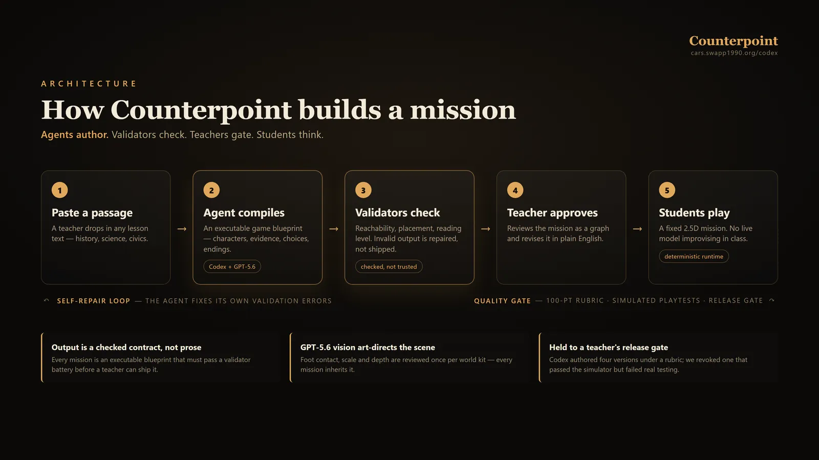 A lesson passage flows through a blueprint agent, validators and repair, a teacher apply gate, and a deterministic student runtime.