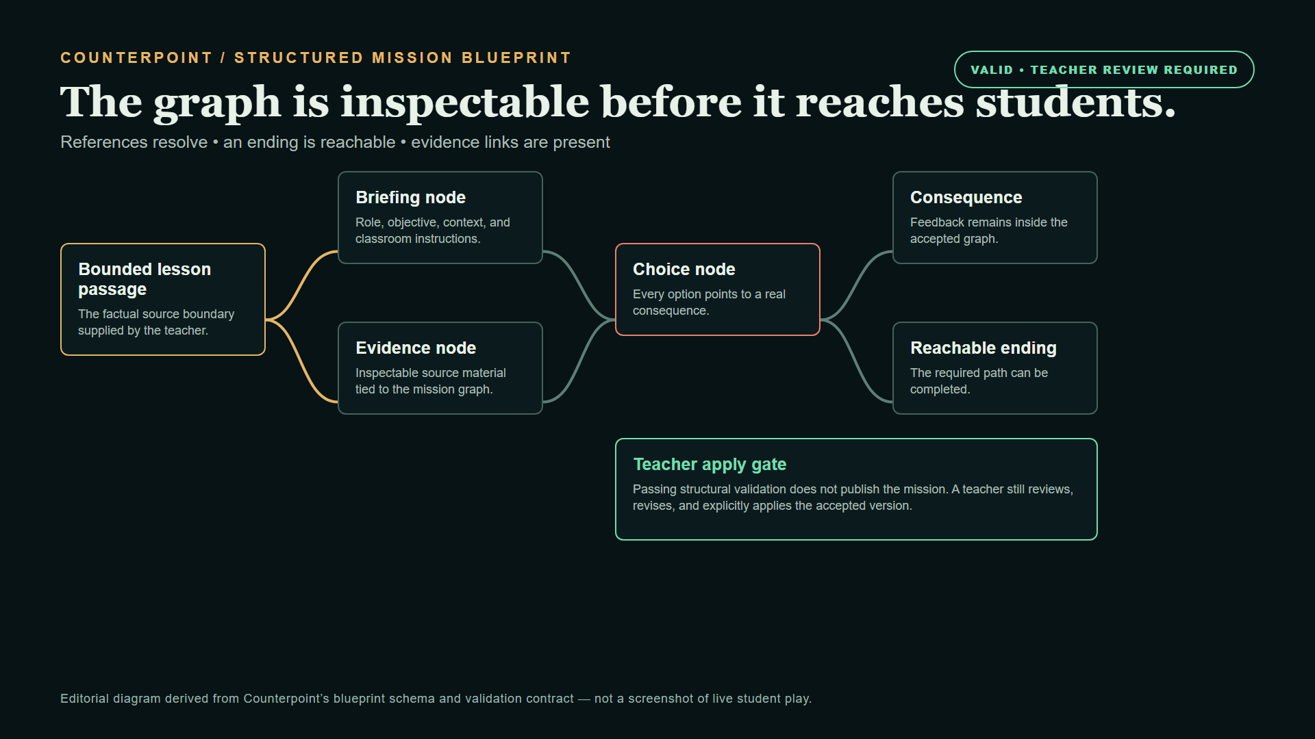 Editorial diagram of the Counterpoint structured mission blueprint: a bounded passage branches into briefing and evidence nodes, flows through a choice to consequences and a reachable ending, and remains behind a valid but teacher-review-required apply gate.