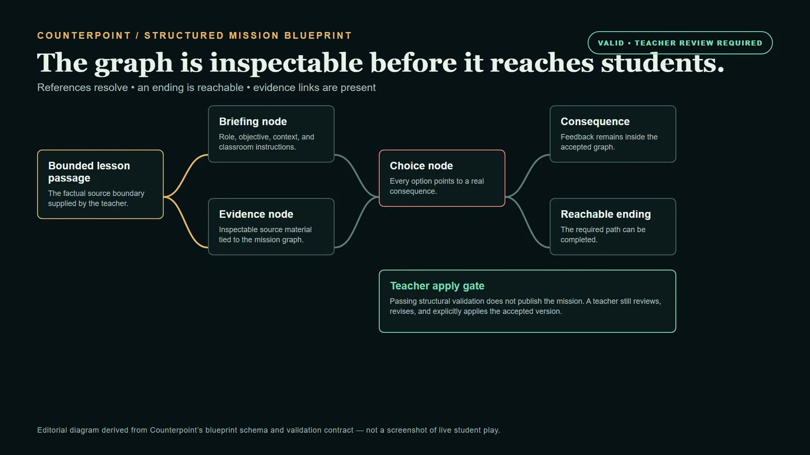 Editorial diagram of the Counterpoint structured mission blueprint: a bounded passage branches into briefing and evidence nodes, flows through a choice to consequences and a reachable ending, and remains behind a valid but teacher-review-required apply gate.
